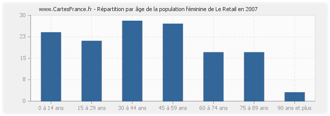 Répartition par âge de la population féminine de Le Retail en 2007
